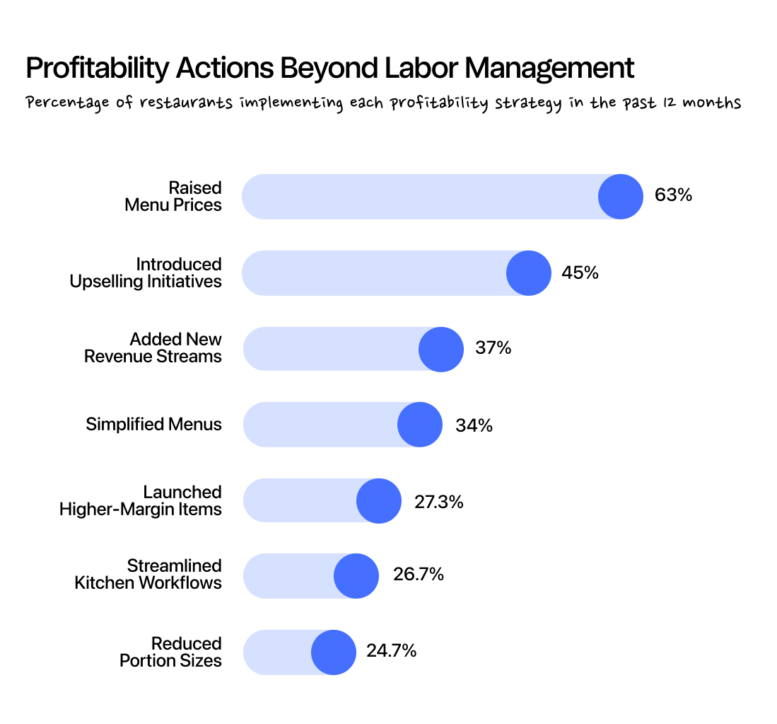 Profitability Actions Beyond Labor Management